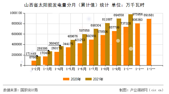 山西省太陽能發(fā)電量分月（累計(jì)值）統(tǒng)計(jì)
