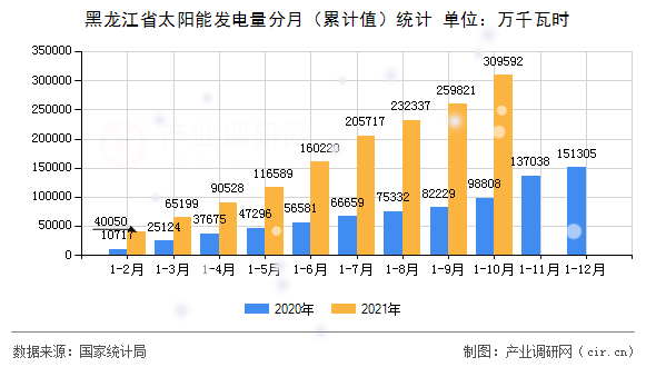 黑龍江省太陽能發(fā)電量分月（累計值）統(tǒng)計