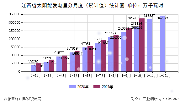 江西省太陽能發(fā)電量分月度(累計(jì)值)統(tǒng)計(jì)圖 江西省太陽能發(fā)電量分月度(累計(jì)值)統(tǒng)計(jì)圖