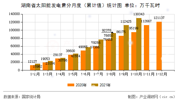 湖南省太陽(yáng)能發(fā)電量分月度（累計(jì)值）統(tǒng)計(jì)圖