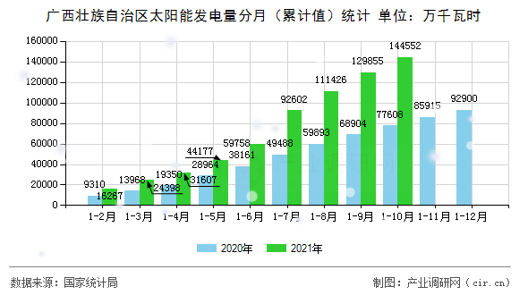 廣西壯族自治區(qū)太陽(yáng)能發(fā)電量分月(累計(jì)值)統(tǒng)計(jì) 廣西壯族自治區(qū)太陽(yáng)能發(fā)電量分月(累計(jì)值)統(tǒng)計(jì)