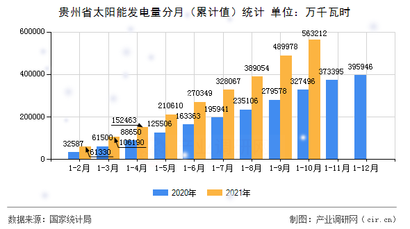 貴州省太陽能發(fā)電量分月(累計(jì)值)統(tǒng)計(jì) 貴州省太陽能發(fā)電量分月(累計(jì)值)統(tǒng)計(jì)