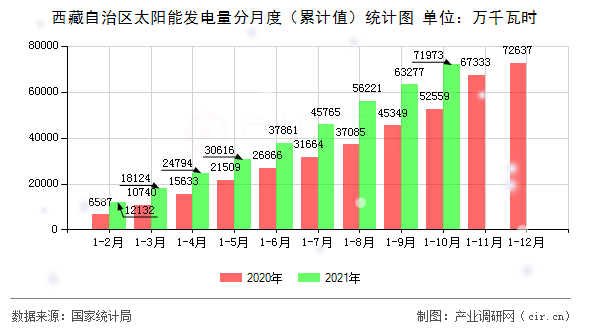 西藏自治區(qū)太陽能發(fā)電量分月度(累計值)統(tǒng)計圖 西藏自治區(qū)太陽能發(fā)電量分月度(累計值)統(tǒng)計圖