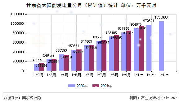 甘肅省太陽能發(fā)電量分月（累計(jì)值）統(tǒng)計(jì)