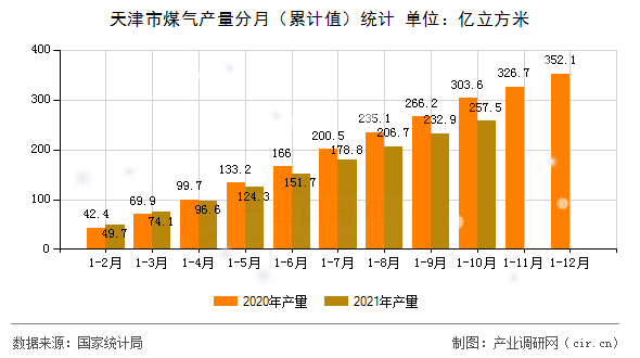 天津市煤氣產(chǎn)量分月（累計(jì)值）統(tǒng)計(jì)