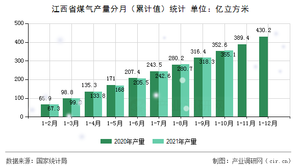 江西省煤氣產量分月（累計值）統計