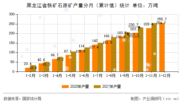 黑龍江省鐵礦石原礦產(chǎn)量分月（累計(jì)值）統(tǒng)計(jì)