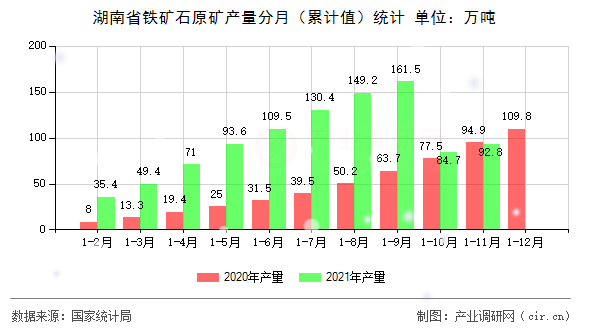 湖南省鐵礦石原礦產(chǎn)量分月(累計值)統(tǒng)計 湖南省鐵礦石原礦產(chǎn)量分月(累計值)統(tǒng)計