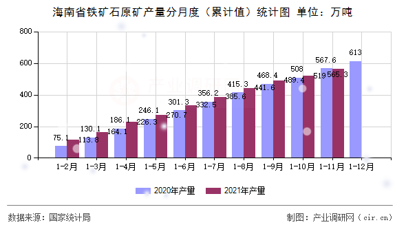 海南省鐵礦石原礦產量分月度(累計值)統(tǒng)計圖 海南省鐵礦石原礦產量分月度(累計值)統(tǒng)計圖