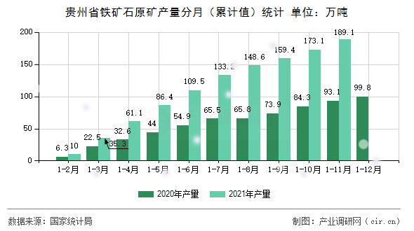 貴州省鐵礦石原礦產(chǎn)量分月(累計(jì)值)統(tǒng)計(jì) 貴州省鐵礦石原礦產(chǎn)量分月(累計(jì)值)統(tǒng)計(jì)