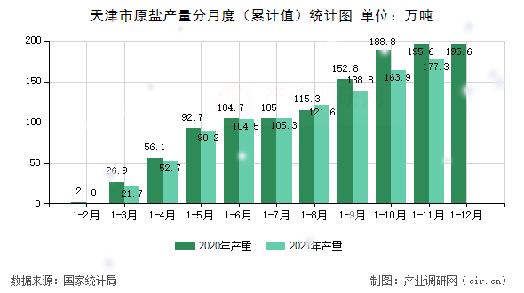 天津市原鹽產(chǎn)量分月度(累計(jì)值)統(tǒng)計(jì)圖 天津市原鹽產(chǎn)量分月度(累計(jì)值)統(tǒng)計(jì)圖