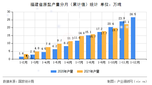 福建省原鹽產(chǎn)量分月(累計值)統(tǒng)計 福建省原鹽產(chǎn)量分月(累計值)統(tǒng)計