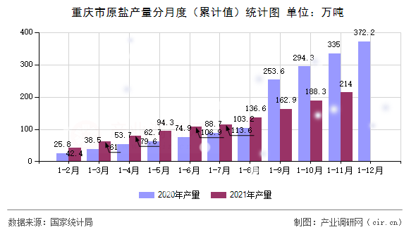 重慶市原鹽產量分月度（累計值）統(tǒng)計圖