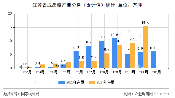江蘇省成品糖產(chǎn)量分月(累計(jì)值)統(tǒng)計(jì) 江蘇省成品糖產(chǎn)量分月(累計(jì)值)統(tǒng)計(jì)