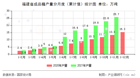 福建省成品糖產(chǎn)量分月度(累計值)統(tǒng)計圖 福建省成品糖產(chǎn)量分月度(累計值)統(tǒng)計圖