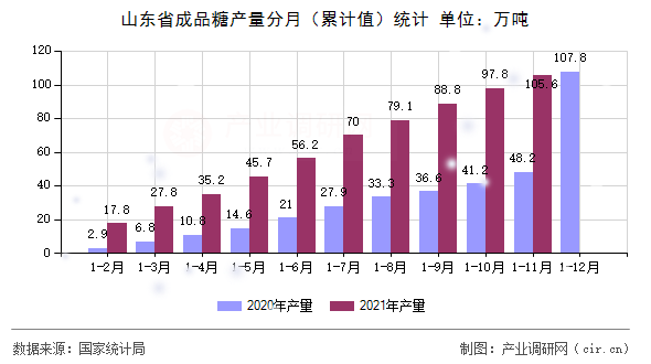 山東省成品糖產(chǎn)量分月(累計(jì)值)統(tǒng)計(jì) 山東省成品糖產(chǎn)量分月(累計(jì)值)統(tǒng)計(jì)
