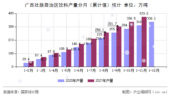 廣西壯族自治區(qū)飲料產(chǎn)量分月(累計值)統(tǒng)計 廣西壯族自治區(qū)飲料產(chǎn)量分月(累計值)統(tǒng)計