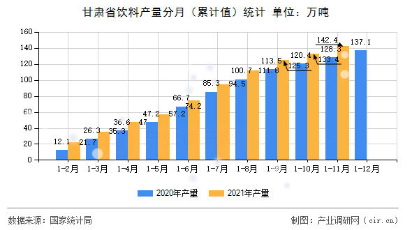 甘肅省飲料產(chǎn)量分月(累計值)統(tǒng)計 甘肅省飲料產(chǎn)量分月(累計值)統(tǒng)計