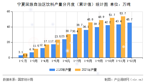 寧夏回族自治區(qū)飲料產(chǎn)量分月度(累計值)統(tǒng)計圖 寧夏回族自治區(qū)飲料產(chǎn)量分月度(累計值)統(tǒng)計圖