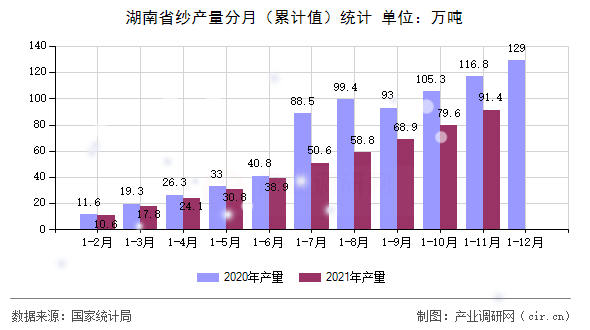 湖南省紗產量分月(累計值)統(tǒng)計 湖南省紗產量分月(累計值)統(tǒng)計