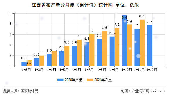 江西省布產(chǎn)量分月度（累計(jì)值）統(tǒng)計(jì)圖