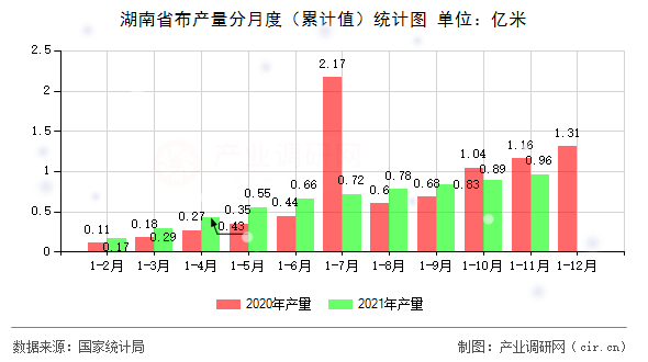 湖南省布產(chǎn)量分月度(累計(jì)值)統(tǒng)計(jì)圖 湖南省布產(chǎn)量分月度(累計(jì)值)統(tǒng)計(jì)圖