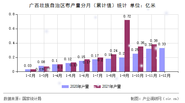 廣西壯族自治區(qū)布產(chǎn)量分月(累計值)統(tǒng)計 廣西壯族自治區(qū)布產(chǎn)量分月(累計值)統(tǒng)計