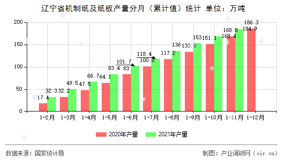 遼寧省機制紙及紙板產(chǎn)量分月(累計值)統(tǒng)計 遼寧省機制紙及紙板產(chǎn)量分月(累計值)統(tǒng)計