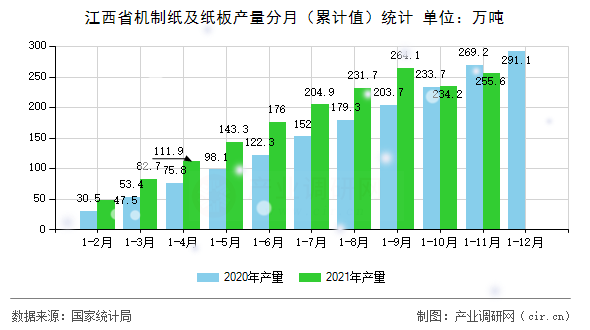 江西省機制紙及紙板產(chǎn)量分月(累計值)統(tǒng)計 江西省機制紙及紙板產(chǎn)量分月(累計值)統(tǒng)計