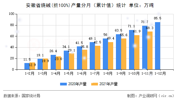 安徽省燒堿(折100%)產量分月(累計值)統(tǒng)計 安徽省燒堿(折100%)產量分月(累計值)統(tǒng)計