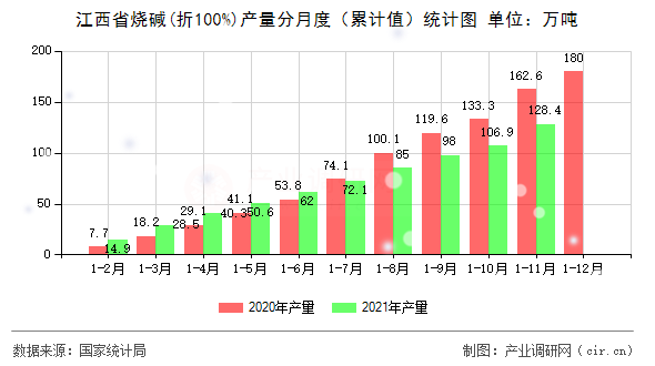 江西省燒堿(折100%)產(chǎn)量分月度(累計值)統(tǒng)計圖 江西省燒堿(折100%)產(chǎn)量分月度(累計值)統(tǒng)計圖