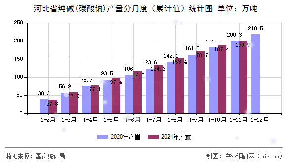 河北省純堿(碳酸鈉)產(chǎn)量分月度(累計(jì)值)統(tǒng)計(jì)圖 河北省純堿(碳酸鈉)產(chǎn)量分月度(累計(jì)值)統(tǒng)計(jì)圖