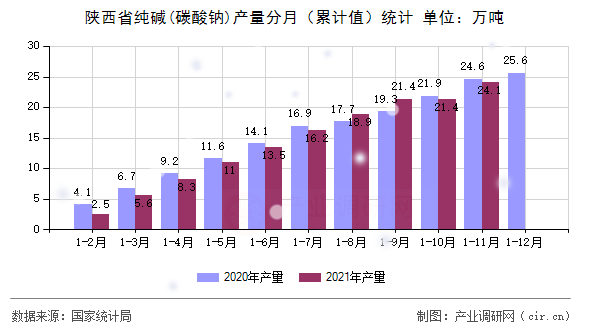 陜西省純堿(碳酸鈉)產(chǎn)量分月(累計(jì)值)統(tǒng)計(jì) 陜西省純堿(碳酸鈉)產(chǎn)量分月(累計(jì)值)統(tǒng)計(jì)