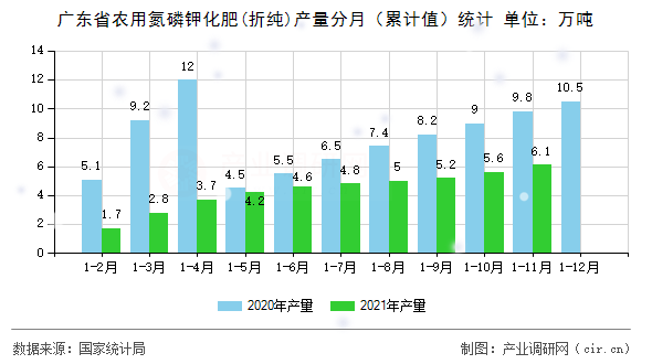 廣東省農(nóng)用氮磷鉀化肥(折純)產(chǎn)量分月（累計(jì)值）統(tǒng)計(jì)