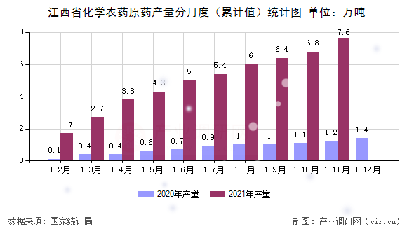 江西省化學(xué)農(nóng)藥原藥產(chǎn)量分月度（累計(jì)值）統(tǒng)計(jì)圖
