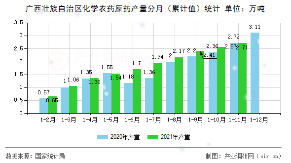 廣西壯族自治區(qū)化學(xué)農(nóng)藥原藥產(chǎn)量分月(累計(jì)值)統(tǒng)計(jì) 廣西壯族自治區(qū)化學(xué)農(nóng)藥原藥產(chǎn)量分月(累計(jì)值)統(tǒng)計(jì)