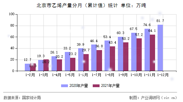 北京市乙烯產(chǎn)量分月(累計(jì)值)統(tǒng)計(jì) 北京市乙烯產(chǎn)量分月(累計(jì)值)統(tǒng)計(jì)