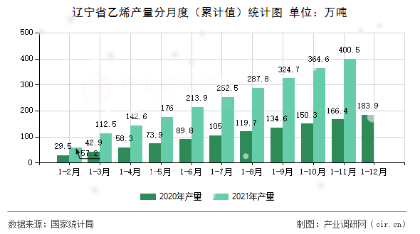 遼寧省乙烯產(chǎn)量分月度(累計(jì)值)統(tǒng)計(jì)圖 遼寧省乙烯產(chǎn)量分月度(累計(jì)值)統(tǒng)計(jì)圖