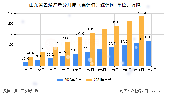 山東省乙烯產(chǎn)量分月度(累計(jì)值)統(tǒng)計(jì)圖 山東省乙烯產(chǎn)量分月度(累計(jì)值)統(tǒng)計(jì)圖