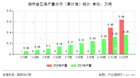 湖南省乙烯產量分月(累計值)統(tǒng)計 湖南省乙烯產量分月(累計值)統(tǒng)計