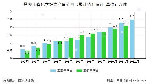 黑龍江省化學纖維產(chǎn)量分月(累計值)統(tǒng)計 黑龍江省化學纖維產(chǎn)量分月(累計值)統(tǒng)計