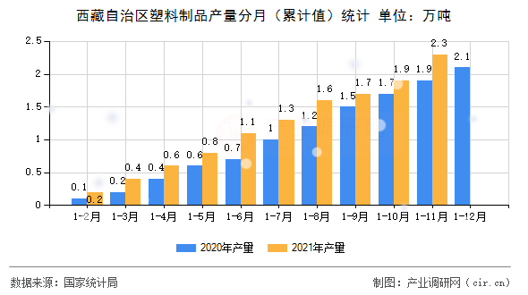 西藏自治區(qū)塑料制品產(chǎn)量分月(累計(jì)值)統(tǒng)計(jì) 西藏自治區(qū)塑料制品產(chǎn)量分月(累計(jì)值)統(tǒng)計(jì)