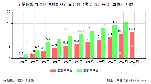 寧夏回族自治區(qū)塑料制品產(chǎn)量分月(累計(jì)值)統(tǒng)計(jì) 寧夏回族自治區(qū)塑料制品產(chǎn)量分月(累計(jì)值)統(tǒng)計(jì)