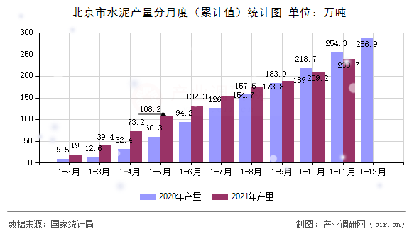 北京市水泥產(chǎn)量分月度(累計值)統(tǒng)計圖 北京市水泥產(chǎn)量分月度(累計值)統(tǒng)計圖