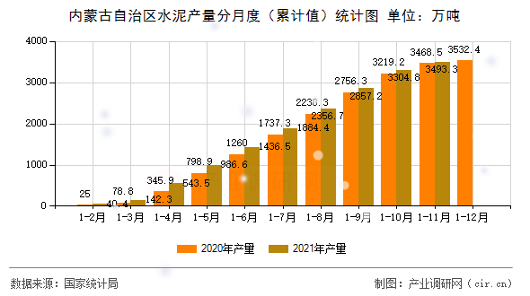 內(nèi)蒙古自治區(qū)水泥產(chǎn)量分月度(累計(jì)值)統(tǒng)計(jì)圖 內(nèi)蒙古自治區(qū)水泥產(chǎn)量分月度(累計(jì)值)統(tǒng)計(jì)圖