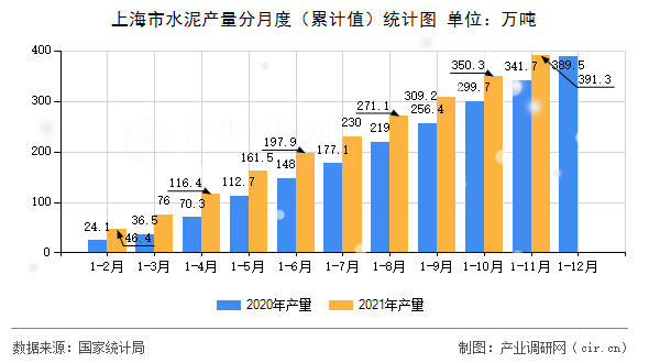 上海市水泥產(chǎn)量分月度（累計(jì)值）統(tǒng)計(jì)圖