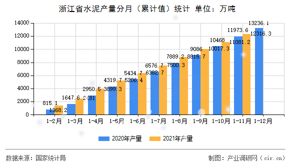 浙江省水泥產(chǎn)量分月(累計(jì)值)統(tǒng)計(jì) 浙江省水泥產(chǎn)量分月(累計(jì)值)統(tǒng)計(jì)