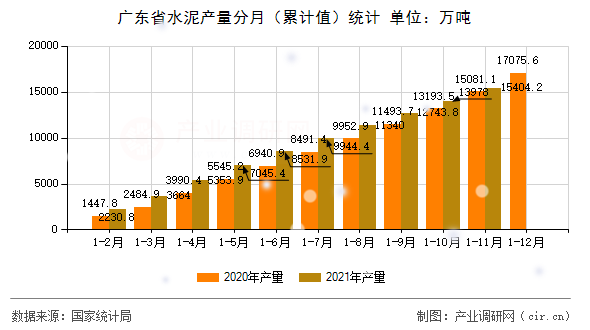 廣東省水泥產(chǎn)量分月（累計值）統(tǒng)計