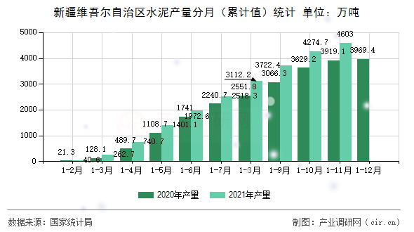 新疆維吾爾自治區(qū)水泥產(chǎn)量分月(累計(jì)值)統(tǒng)計(jì) 新疆維吾爾自治區(qū)水泥產(chǎn)量分月(累計(jì)值)統(tǒng)計(jì)