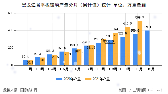 黑龍江省平板玻璃產(chǎn)量分月（累計值）統(tǒng)計